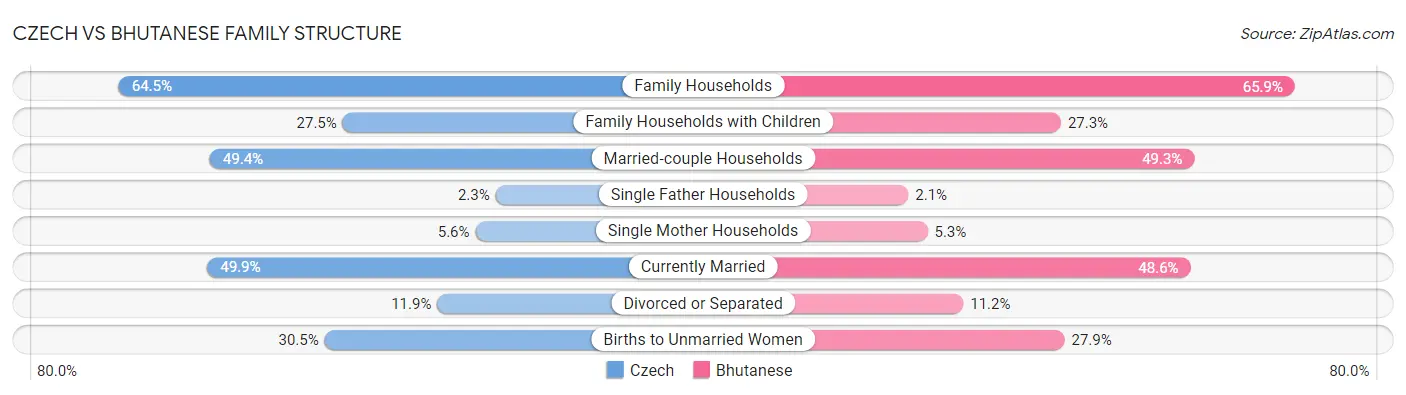 Czech vs Bhutanese Family Structure