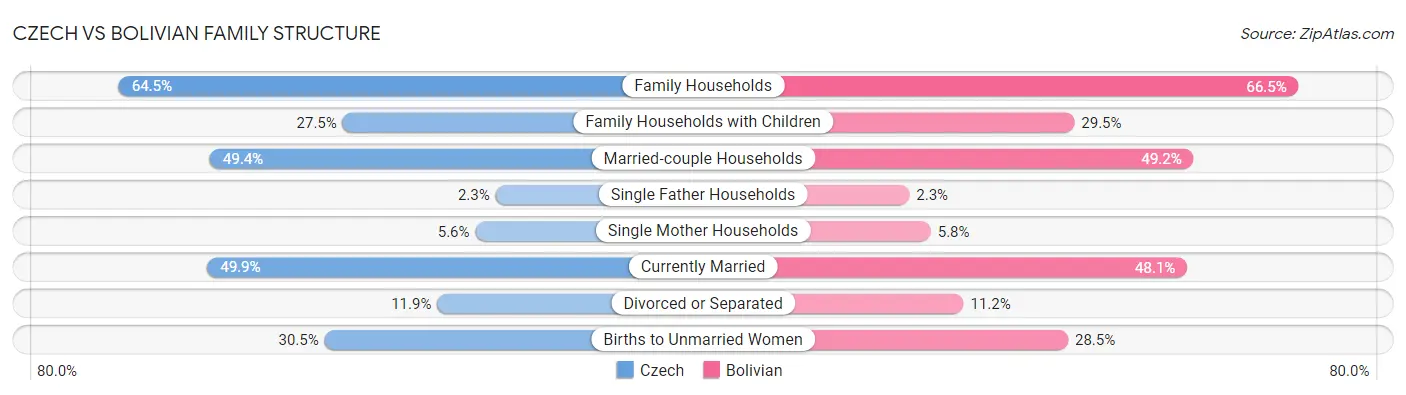 Czech vs Bolivian Family Structure