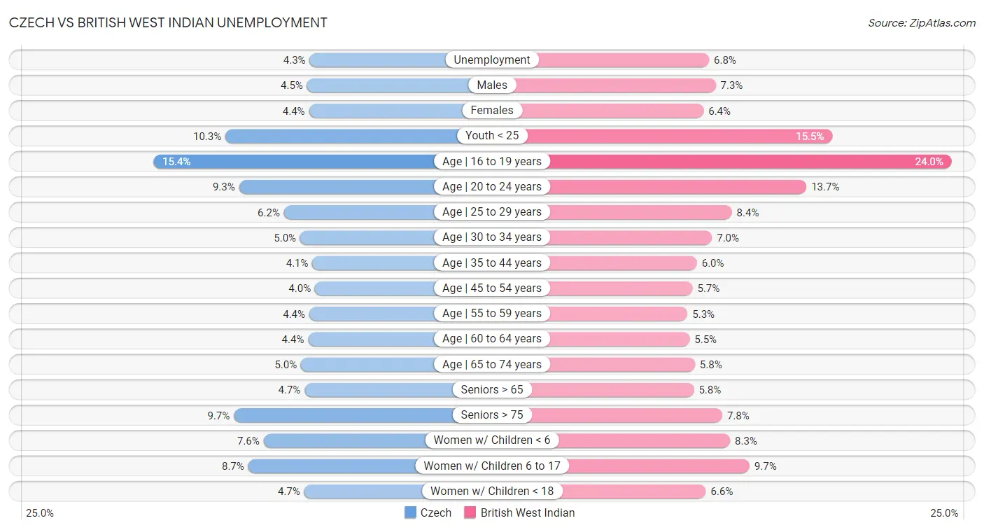 Czech vs British West Indian Unemployment