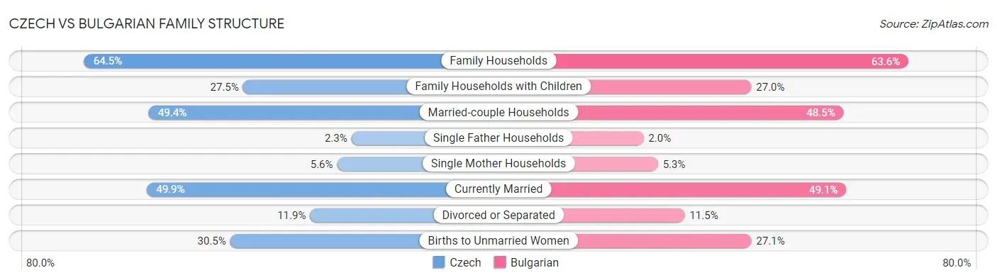 Czech vs Bulgarian Family Structure