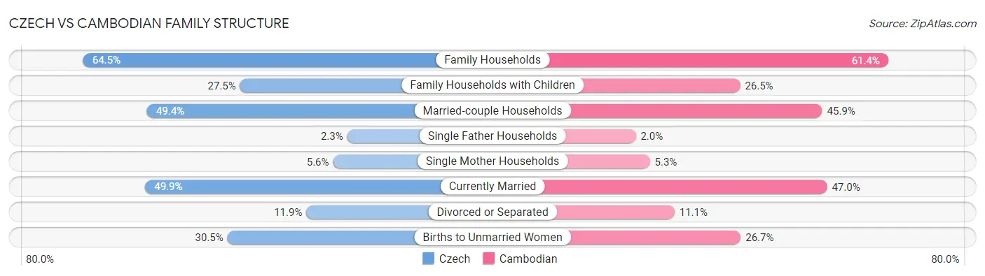 Czech vs Cambodian Family Structure