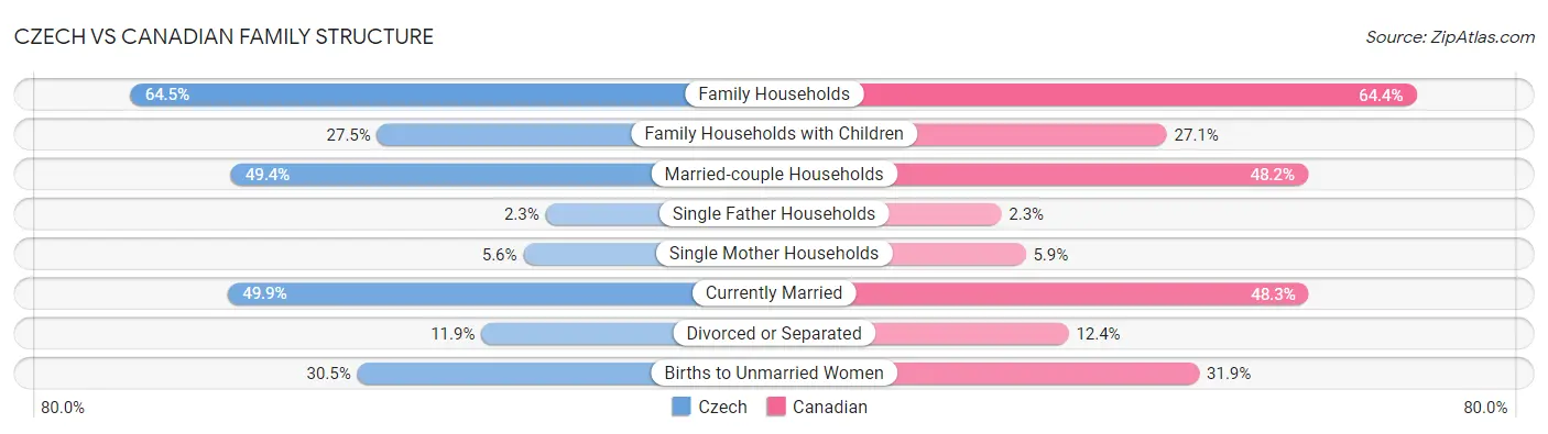 Czech vs Canadian Family Structure