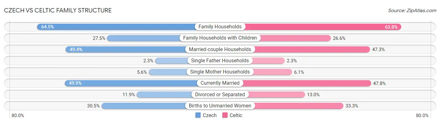 Czech vs Celtic Family Structure