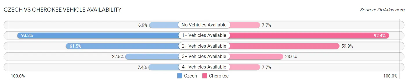 Czech vs Cherokee Vehicle Availability
