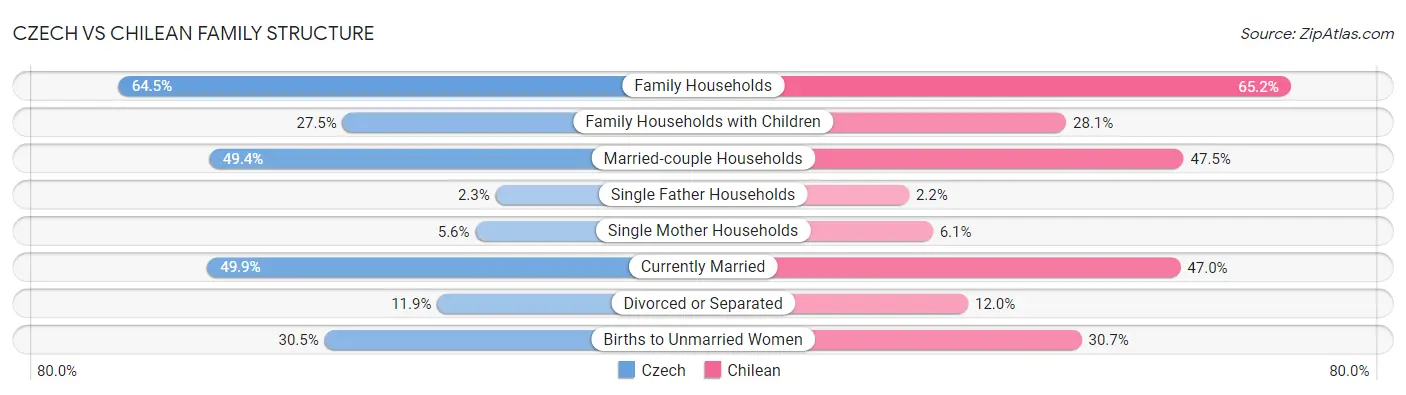 Czech vs Chilean Family Structure