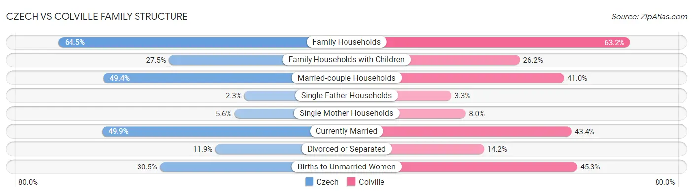 Czech vs Colville Family Structure