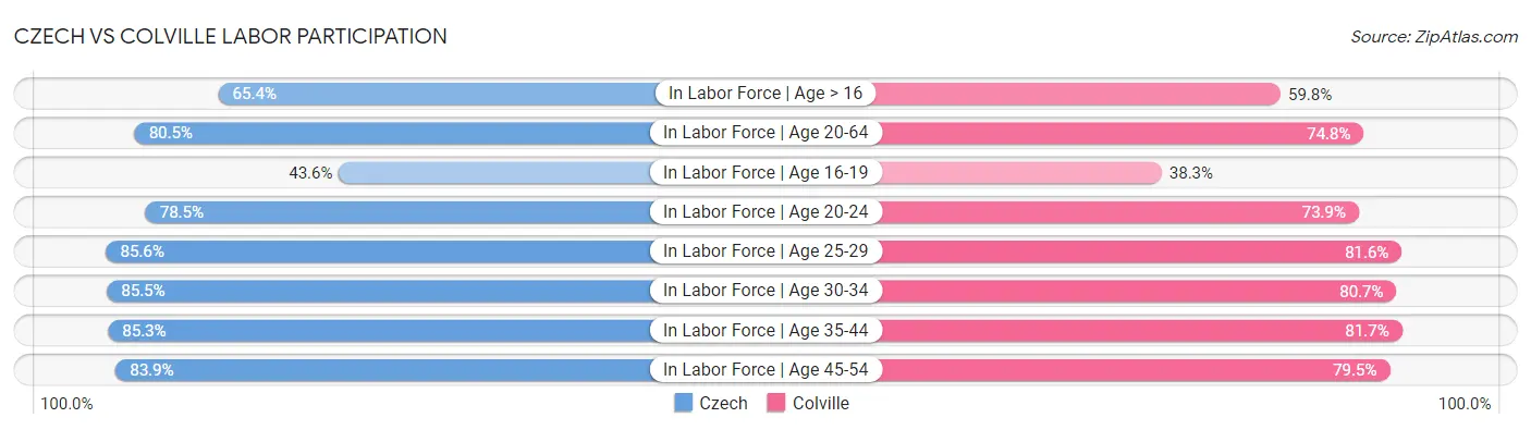 Czech vs Colville Labor Participation