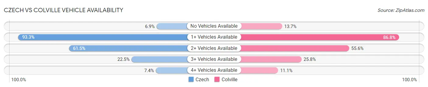 Czech vs Colville Vehicle Availability