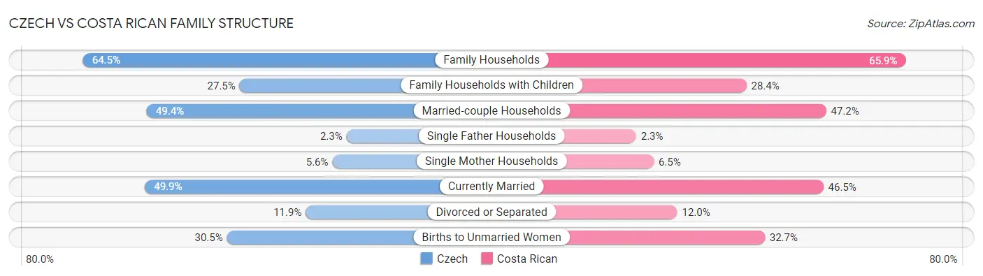 Czech vs Costa Rican Family Structure