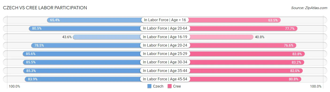 Czech vs Cree Labor Participation