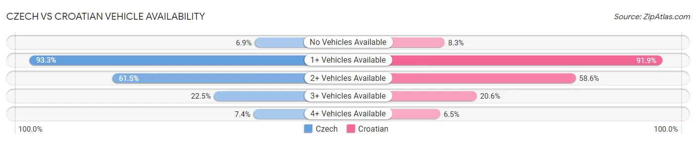Czech vs Croatian Vehicle Availability