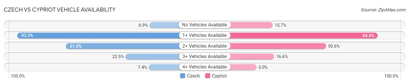 Czech vs Cypriot Vehicle Availability