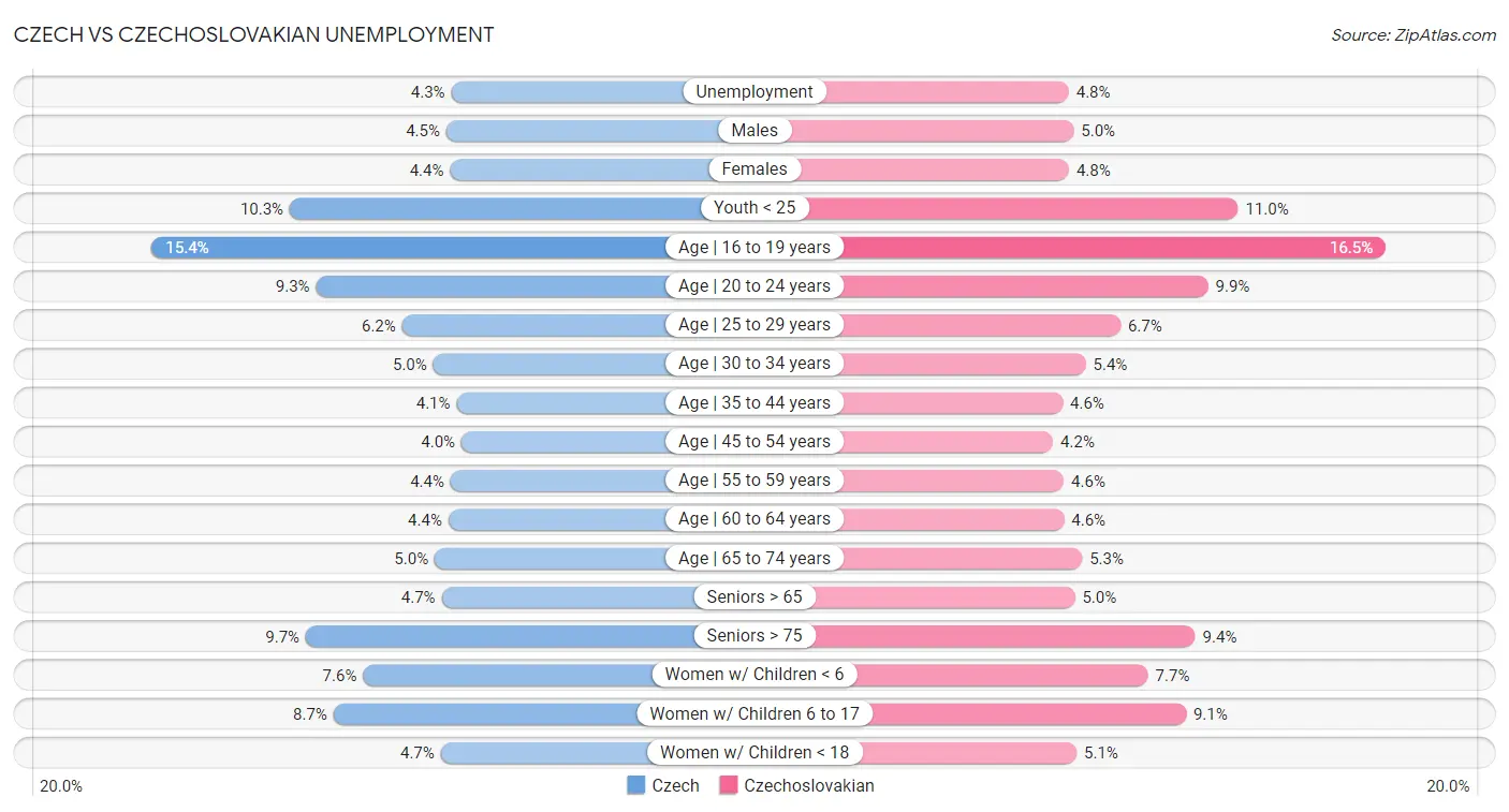 Czech vs Czechoslovakian Unemployment