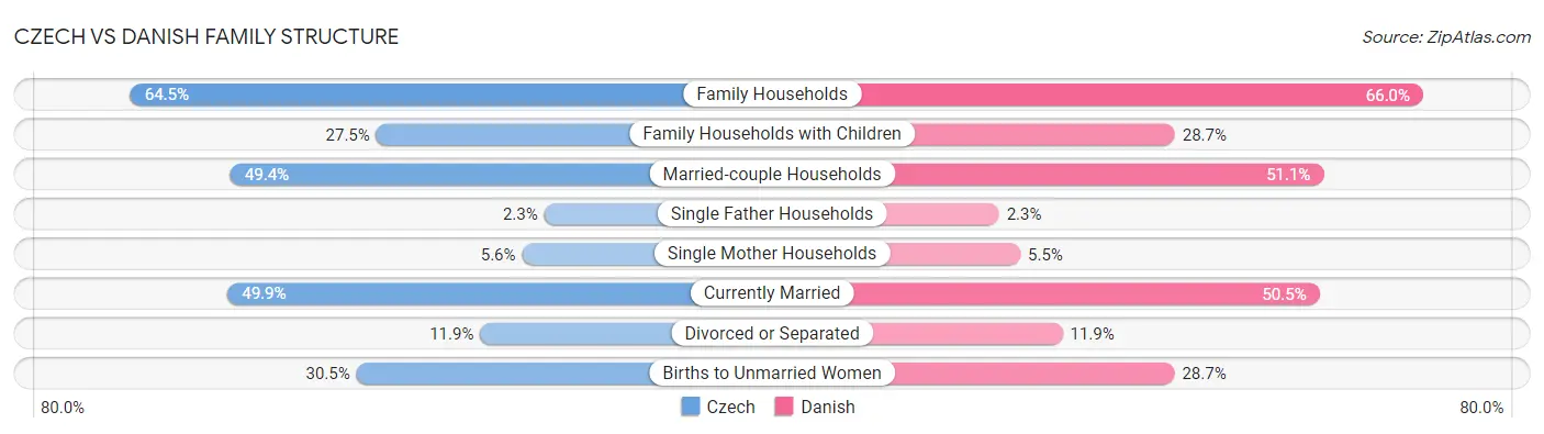 Czech vs Danish Family Structure