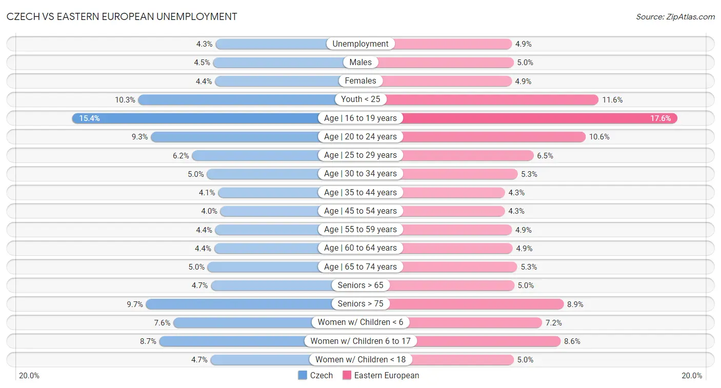 Czech vs Eastern European Unemployment