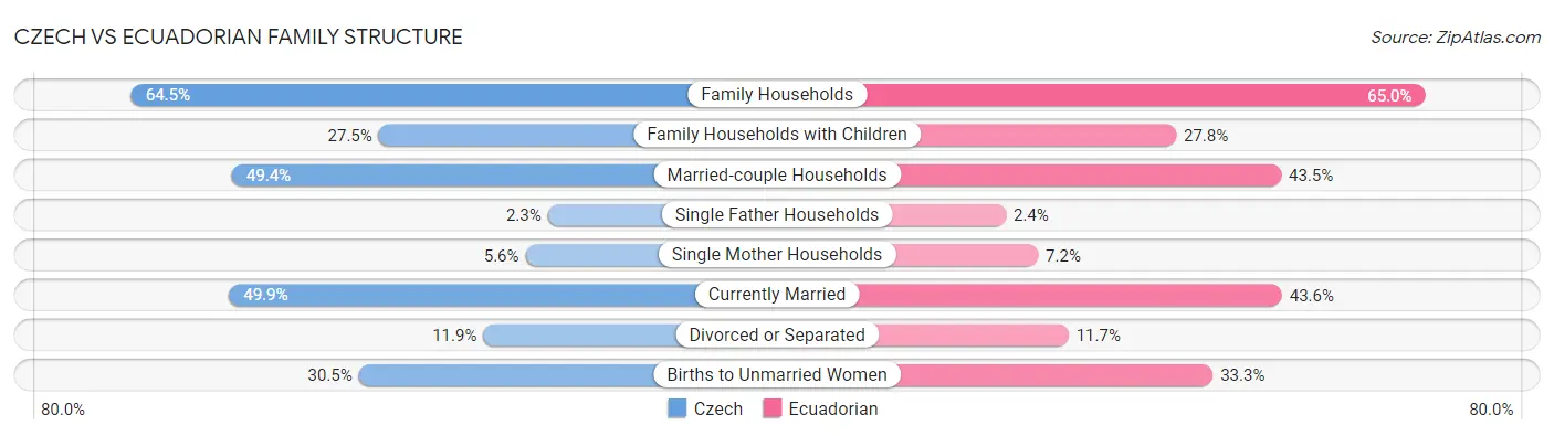 Czech vs Ecuadorian Family Structure