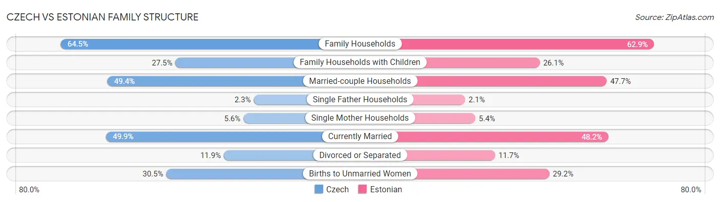 Czech vs Estonian Family Structure