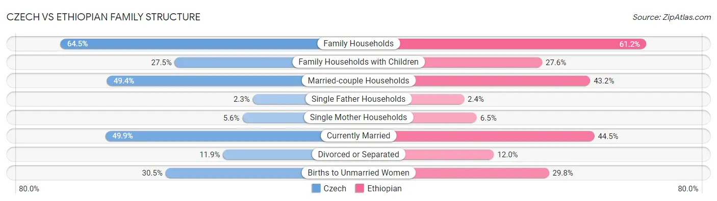 Czech vs Ethiopian Family Structure