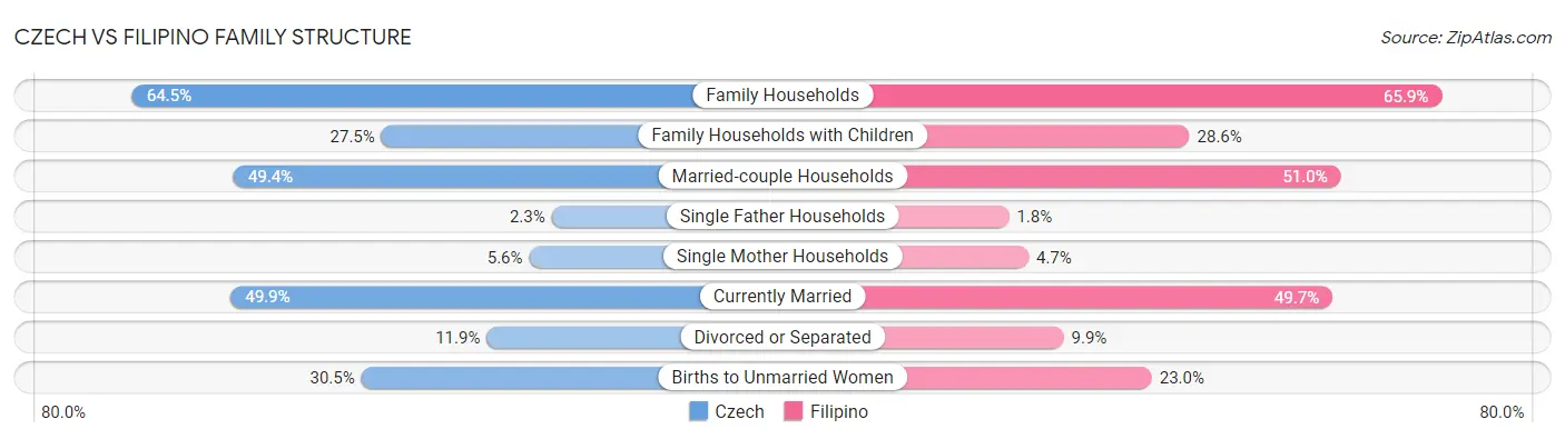 Czech vs Filipino Family Structure