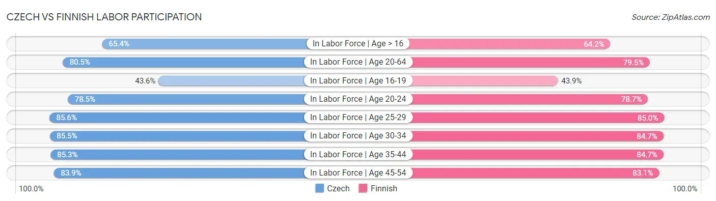 Czech vs Finnish Labor Participation