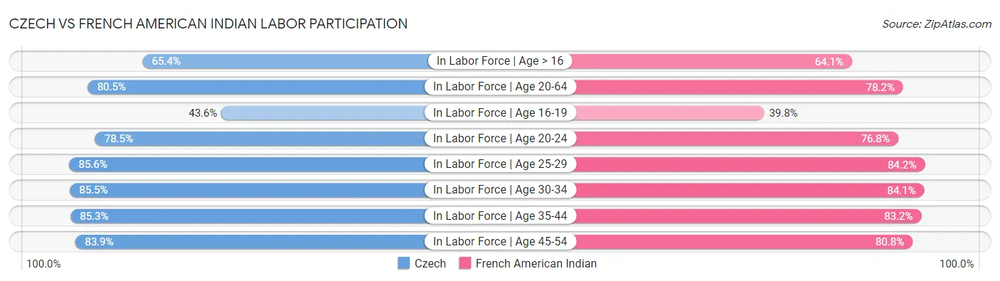 Czech vs French American Indian Labor Participation