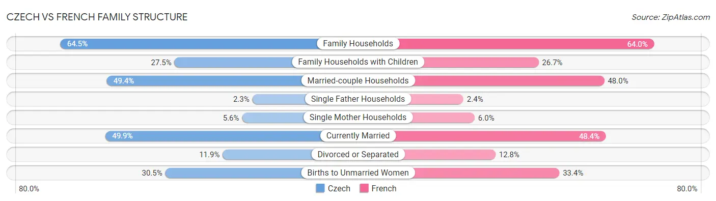 Czech vs French Family Structure