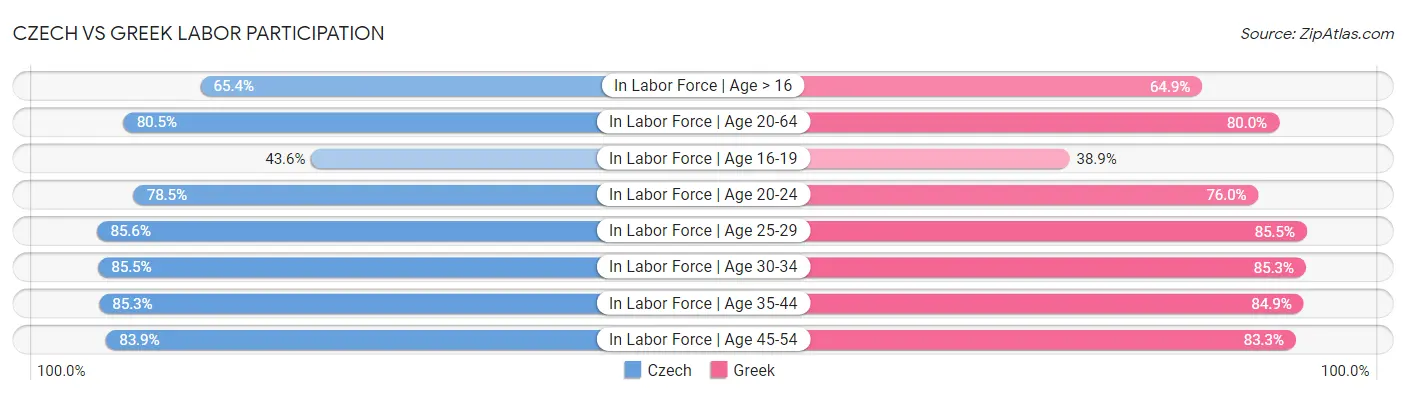 Czech vs Greek Labor Participation
