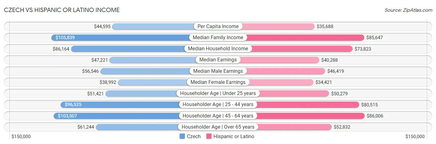 Czech vs Hispanic or Latino Income