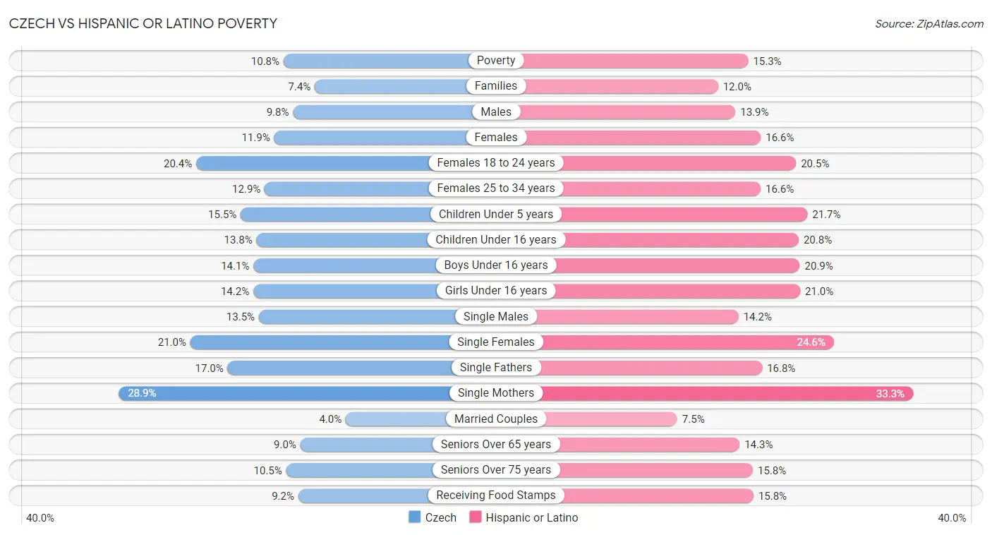 Czech vs Hispanic or Latino Poverty
