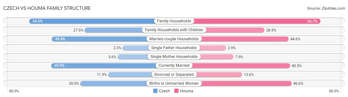 Czech vs Houma Family Structure