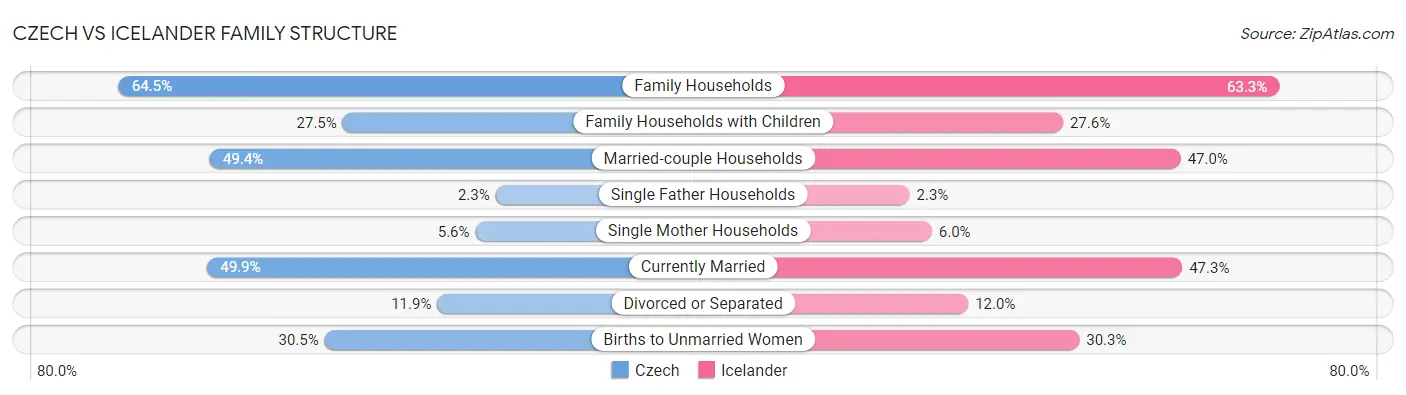 Czech vs Icelander Family Structure