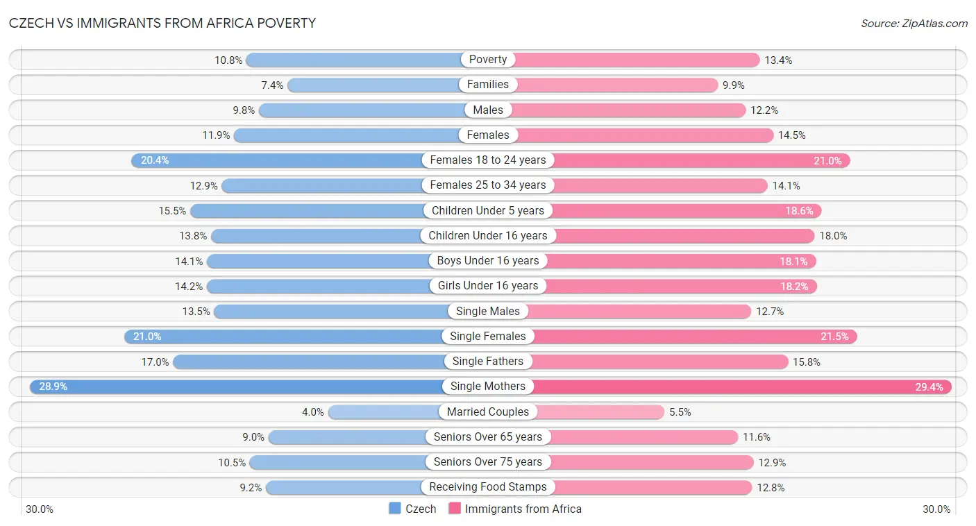 Czech vs Immigrants from Africa Poverty