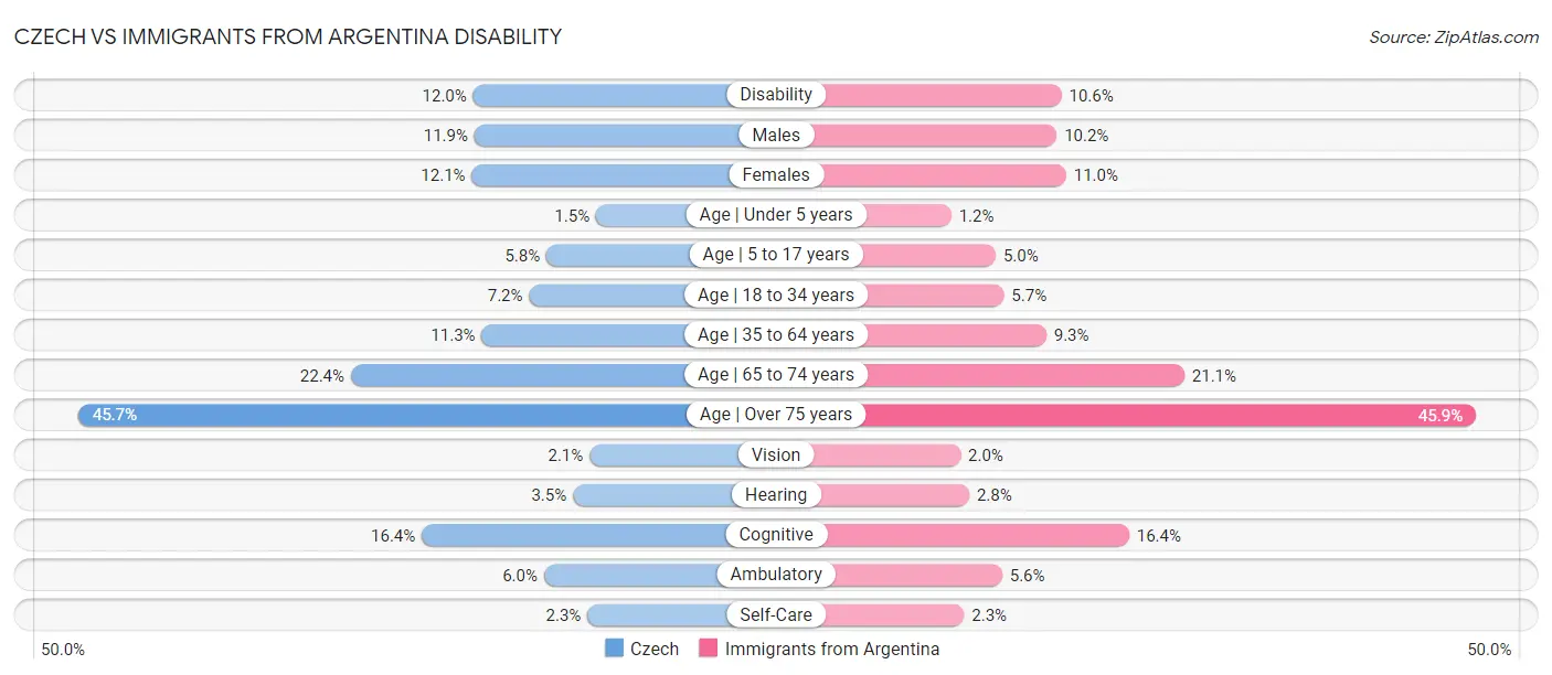 Czech vs Immigrants from Argentina Disability
