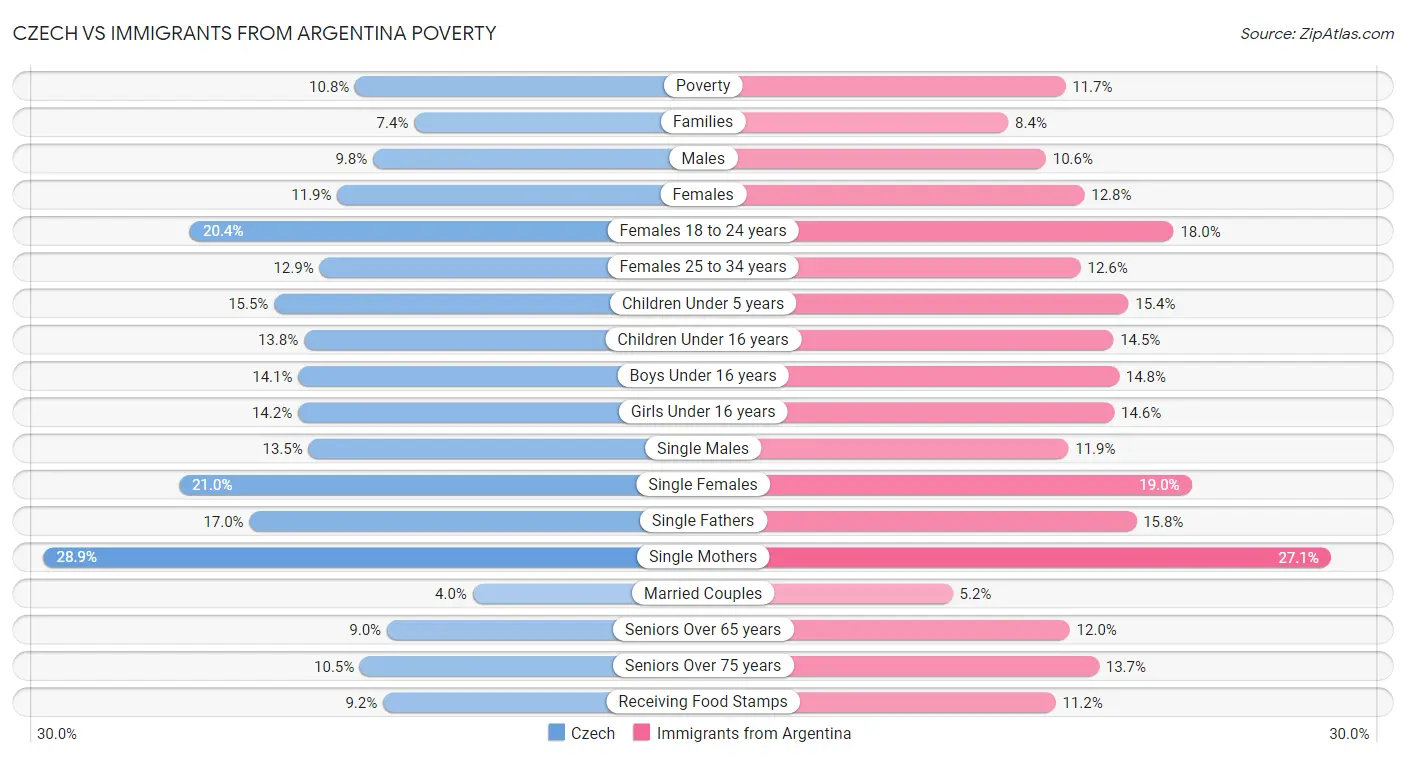 Czech vs Immigrants from Argentina Poverty