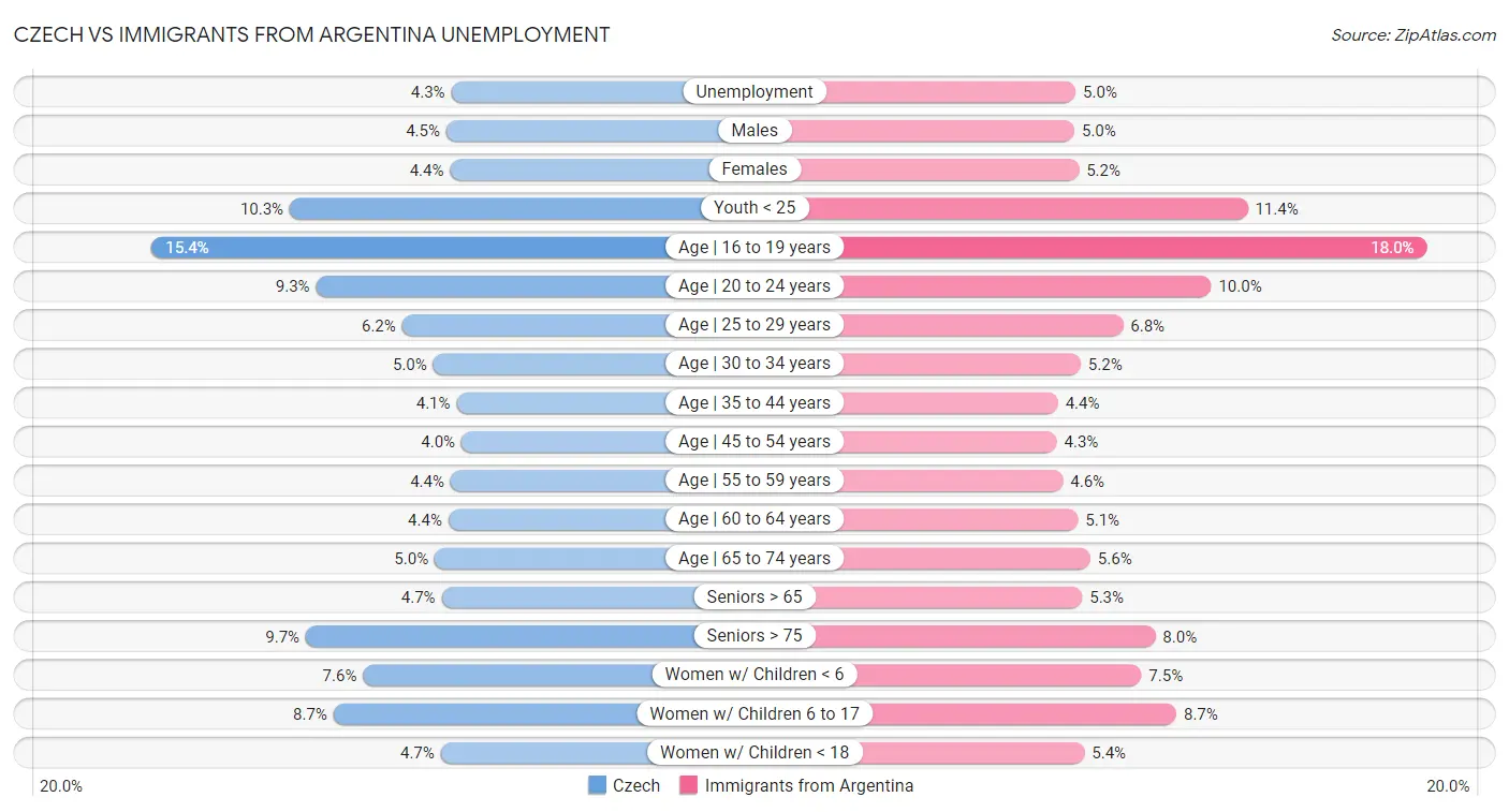 Czech vs Immigrants from Argentina Unemployment
