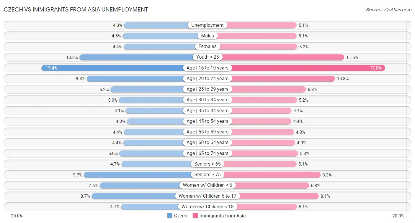 Czech vs Immigrants from Asia Unemployment