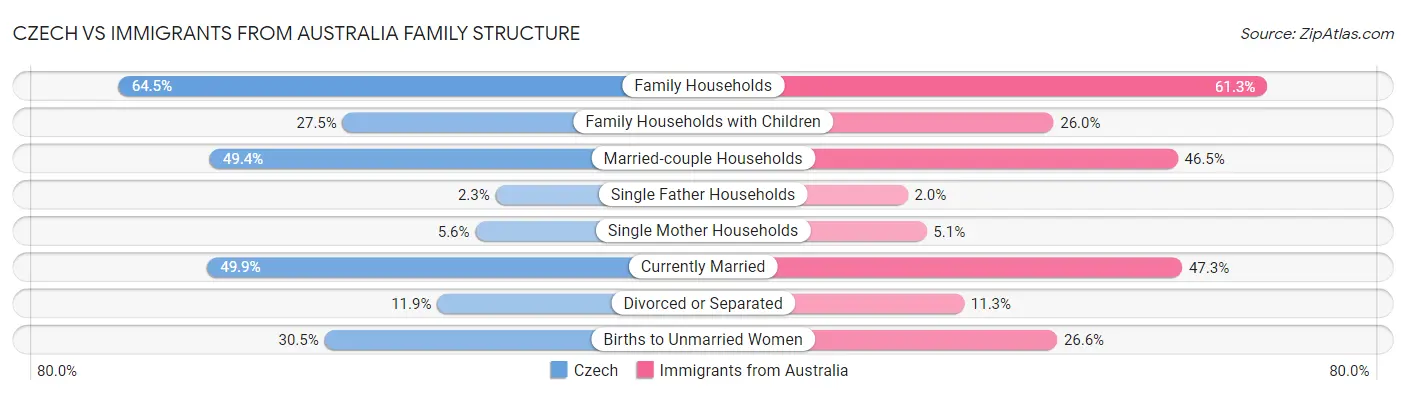 Czech vs Immigrants from Australia Family Structure