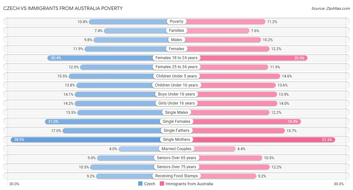 Czech vs Immigrants from Australia Poverty