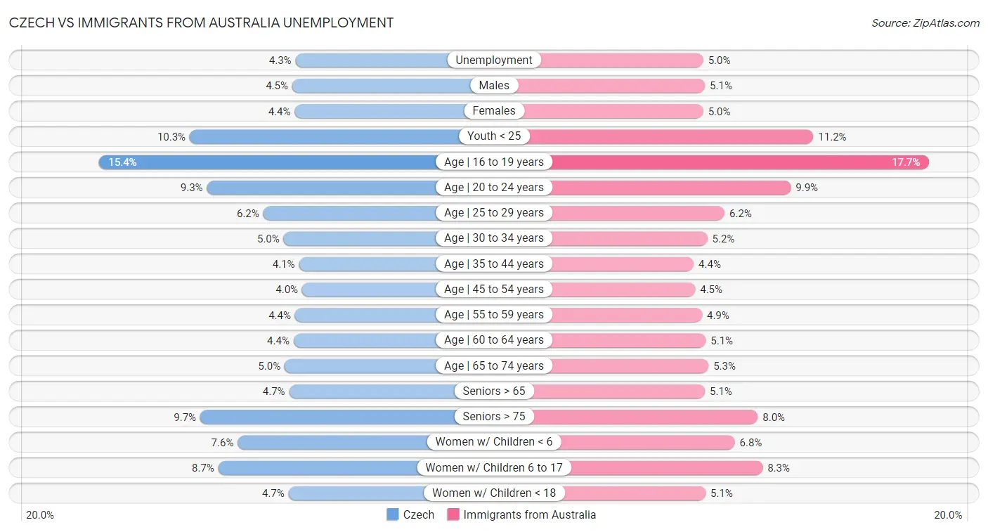 Czech vs Immigrants from Australia Unemployment