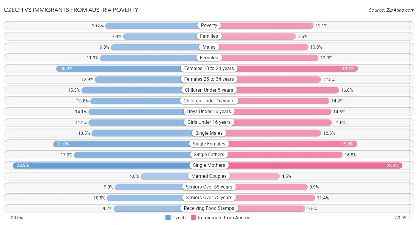 Czech vs Immigrants from Austria Poverty