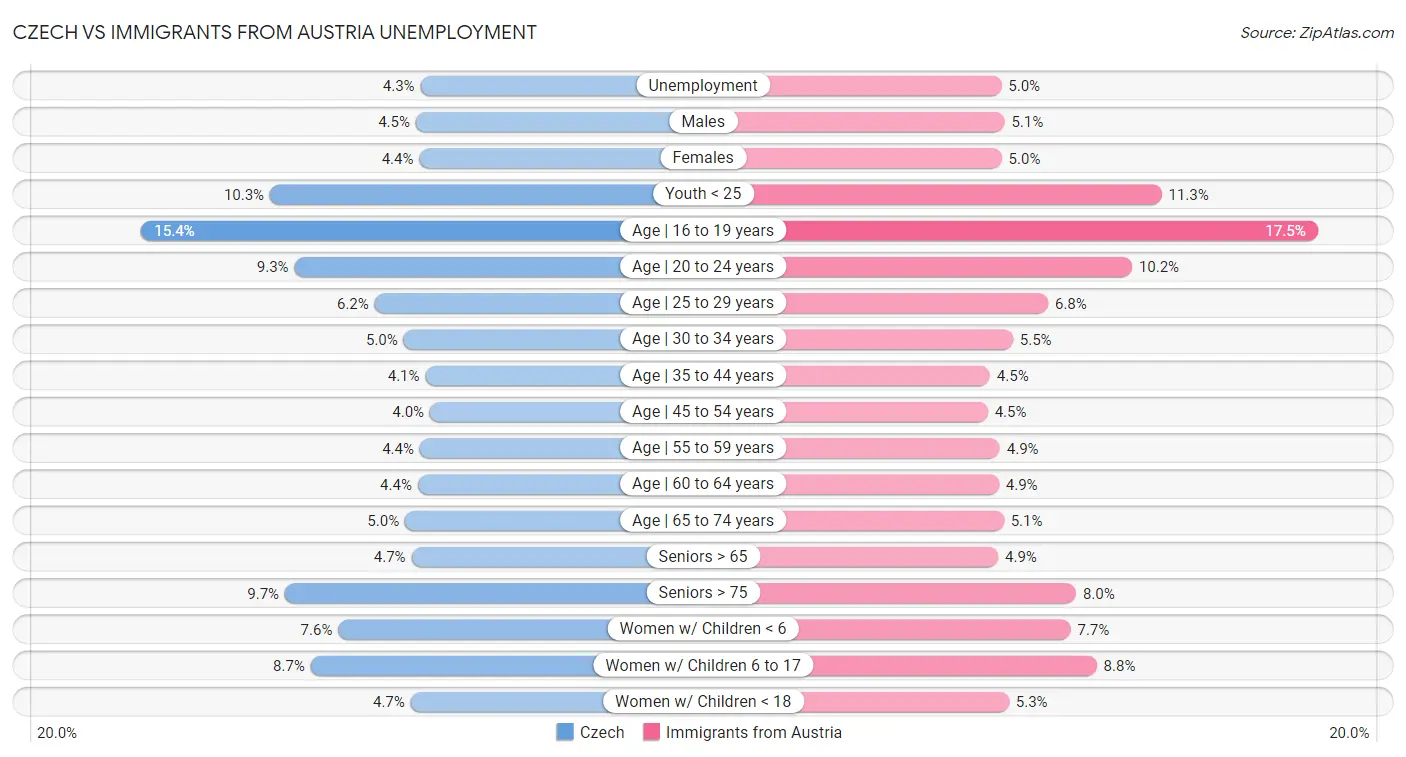 Czech vs Immigrants from Austria Unemployment