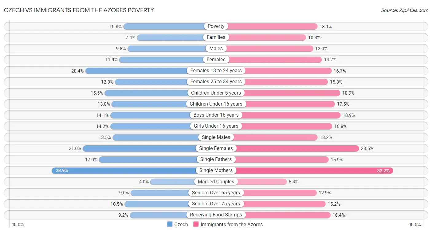 Czech vs Immigrants from the Azores Poverty