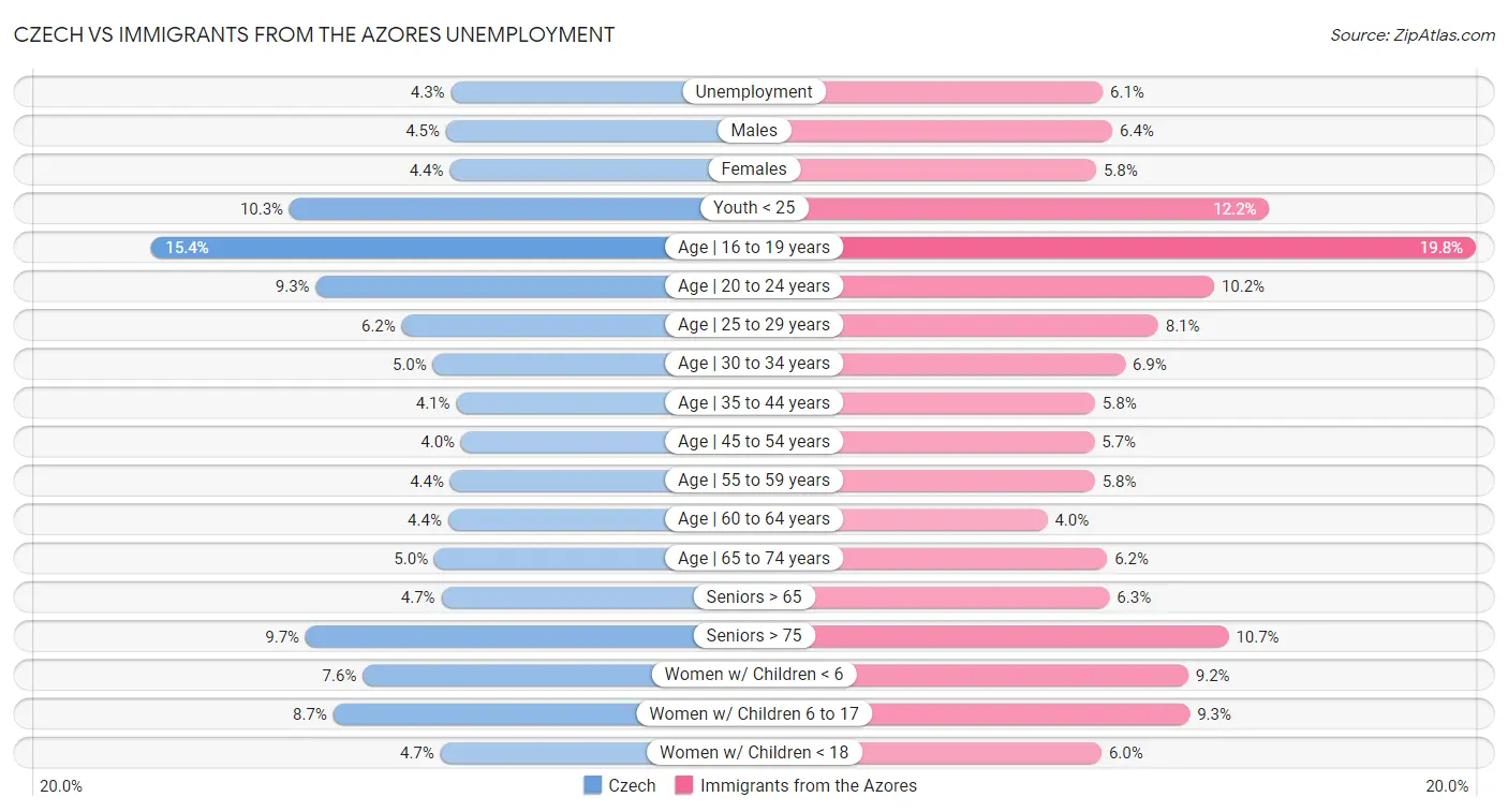 Czech vs Immigrants from the Azores Unemployment