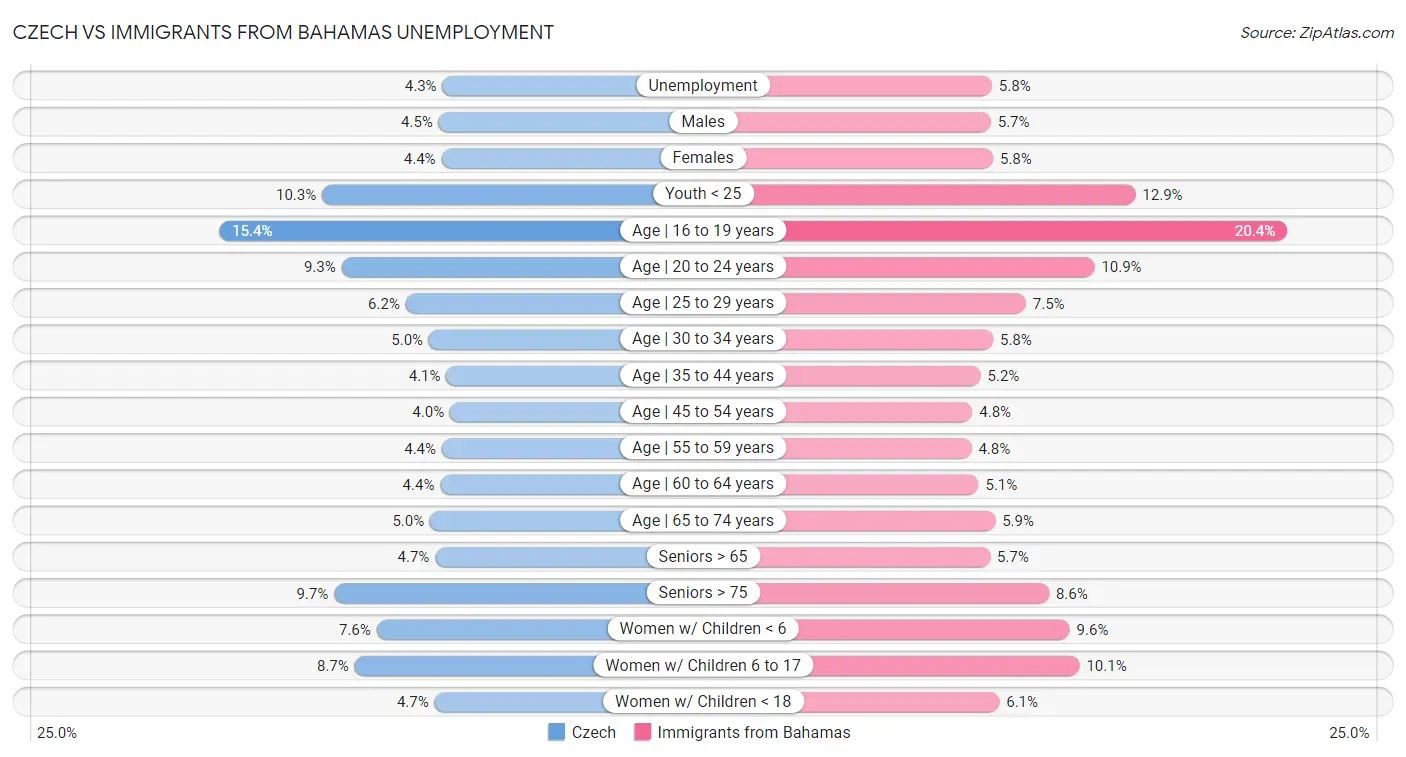 Czech vs Immigrants from Bahamas Unemployment