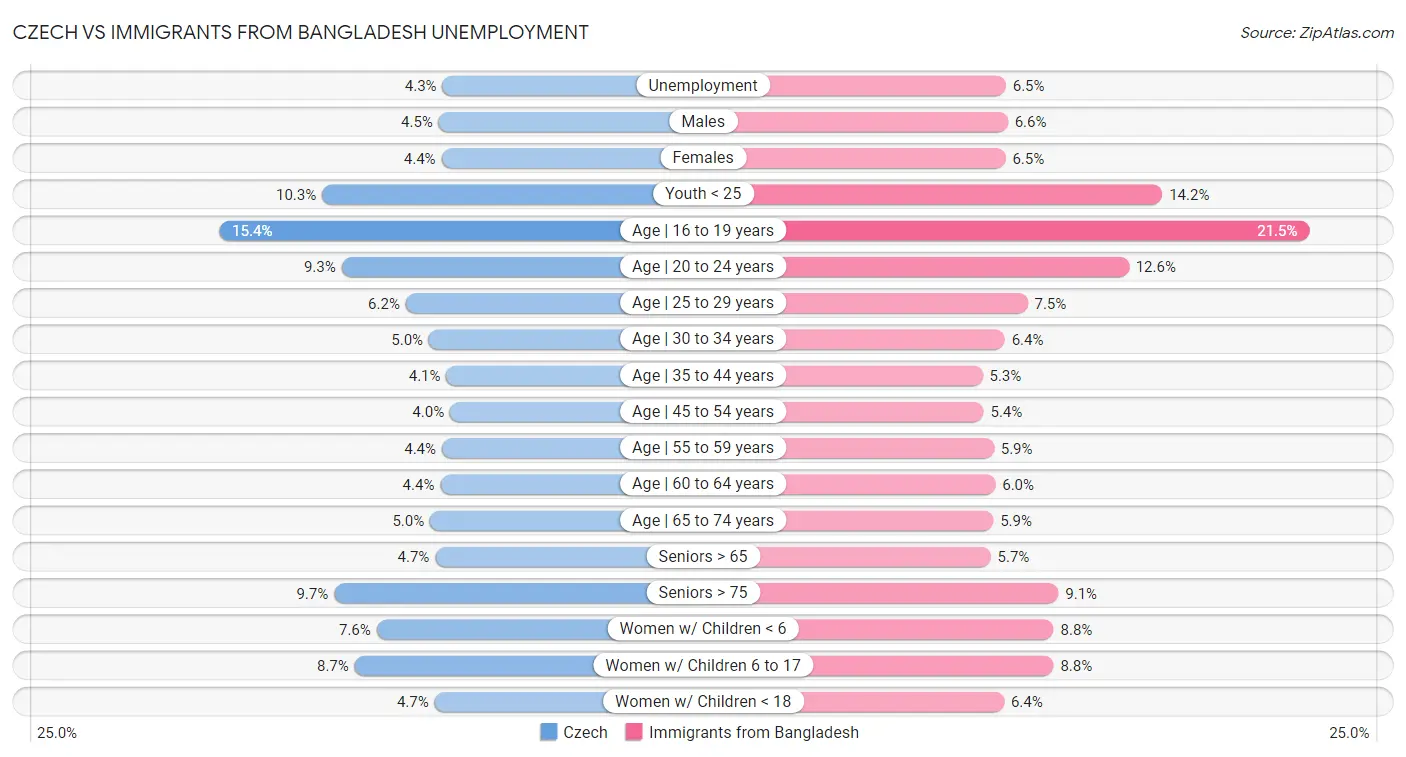 Czech vs Immigrants from Bangladesh Unemployment