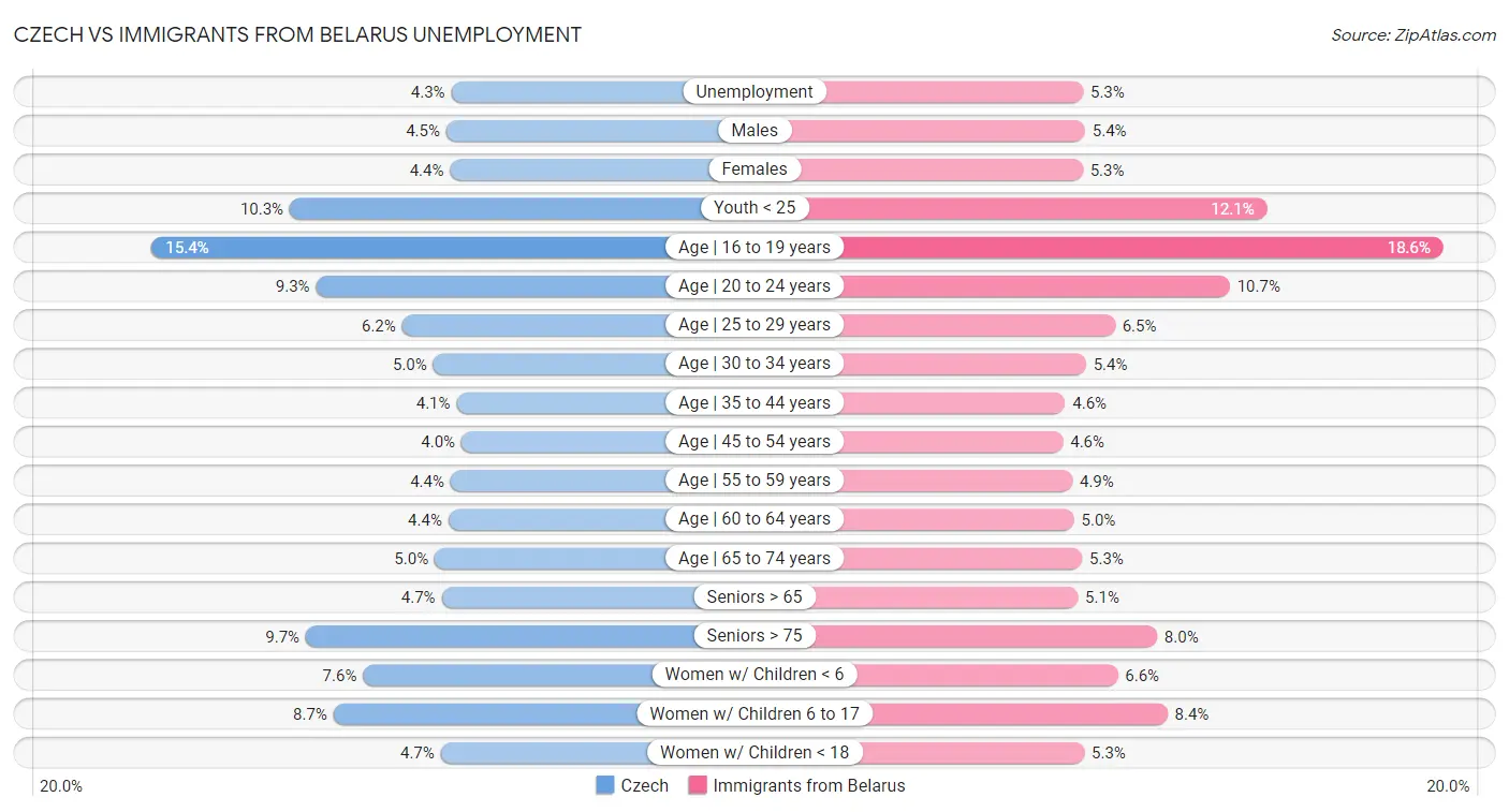 Czech vs Immigrants from Belarus Unemployment