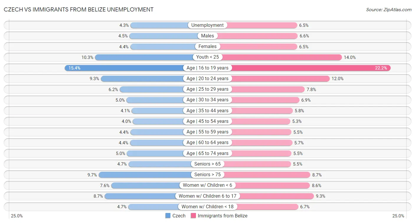 Czech vs Immigrants from Belize Unemployment