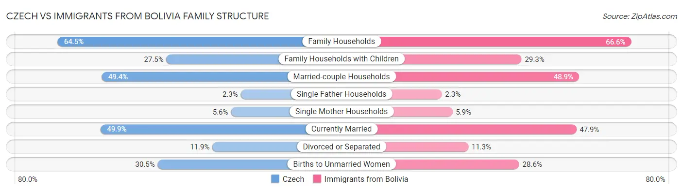 Czech vs Immigrants from Bolivia Family Structure