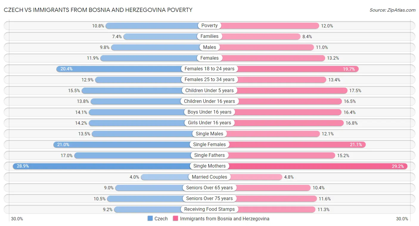 Czech vs Immigrants from Bosnia and Herzegovina Poverty