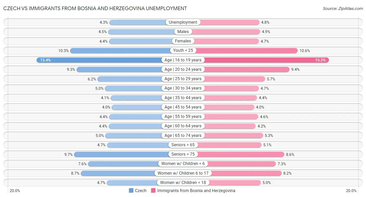 Czech vs Immigrants from Bosnia and Herzegovina Unemployment